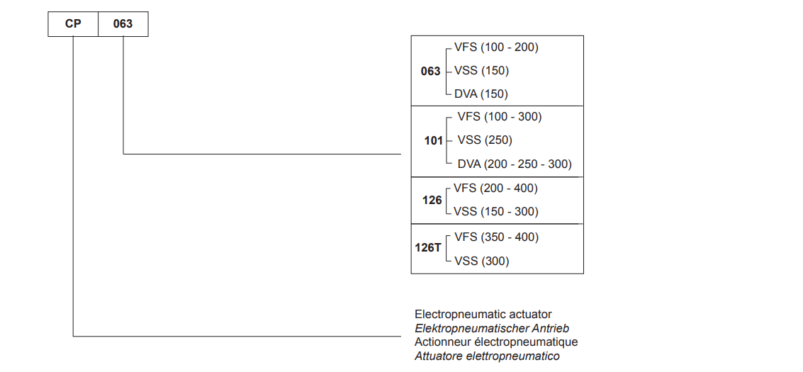 Napęd pneumatyczny CP101 - obrazek 6